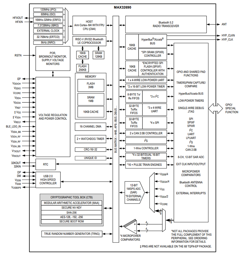 Block Diagram - Analog Devices / Maxim Integrated MAX32690 Ultra-Efficient Microcontrollers (MCUs)